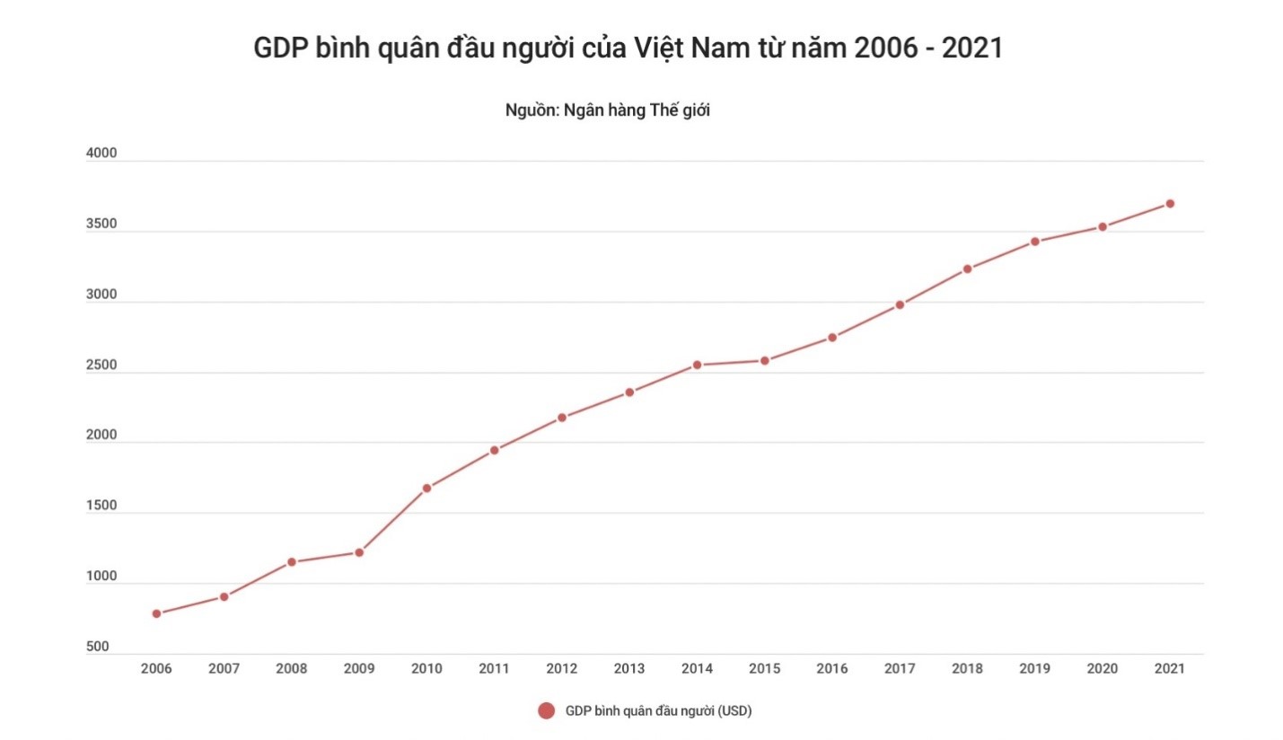 Hình 2: GDP bình quân đầu người của Việt Nam từ 2006-2021. Đồ hoạ: Đức Mạnh[14]