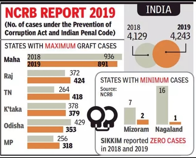 Báo cáo số vụ việc tham nhũng tại các bang của Ấn Độ năm 2019