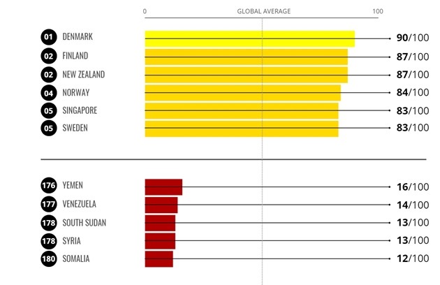 Các nước đứng đầu và cuối bảng xếp hạng CPI 2022. Nguồn: TI 