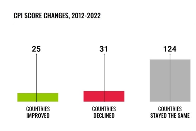 Từ năm 2012-2022, có 25 quốc gia cải thiện tốt, 31 quốc gia suy giảm và 124 quốc gia 