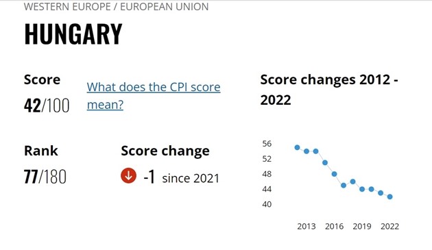 Hungary là một trong những quốc gia EU có sự sụt giảm điểm CPI mạnh nhất khu vực, với 42 điểm trong năm 2022, giảm tới 9 điểm kể từ năm 2015. Nguồn: TI 