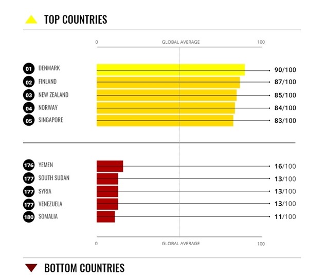 Top 5 các quốc gia trong sạch nhất và tham nhũng nhất, theo đánh giá điểm CPI của Tổ chức Minh bạch Quốc tế. Nguồn: TI 