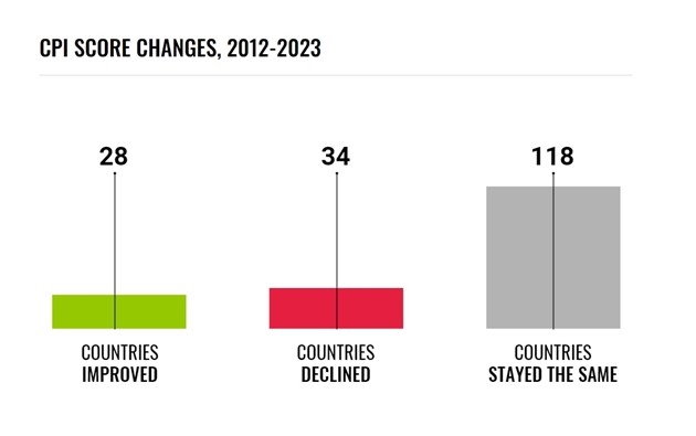 Trong giai đoạn từ năm 2012-2023, có 28 quốc gia cải thiện điểm CPI, 34 quốc gia bị suy giảm và 118 quốc gia 